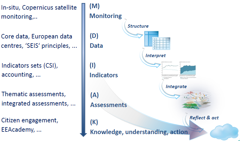 A mérésektől az adatokon át a tudásig – Bert Jansen ábrája