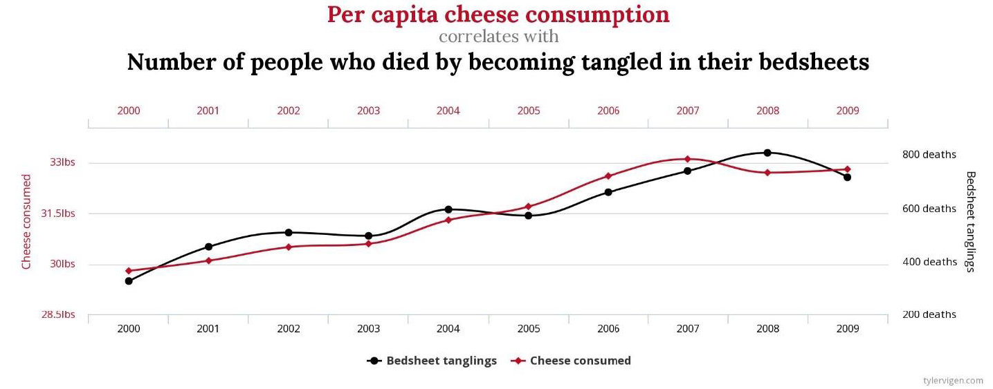 A sajtfogyasztás (pirossal) összefüggése a lepedő általi fulladásban meghaltak számával (feketével)