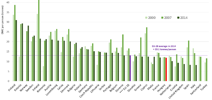 Anyagfogyasztás az EU-28 államokban és az EEA tagállamokban 2000-ben, 2007-ben és 2014-ben