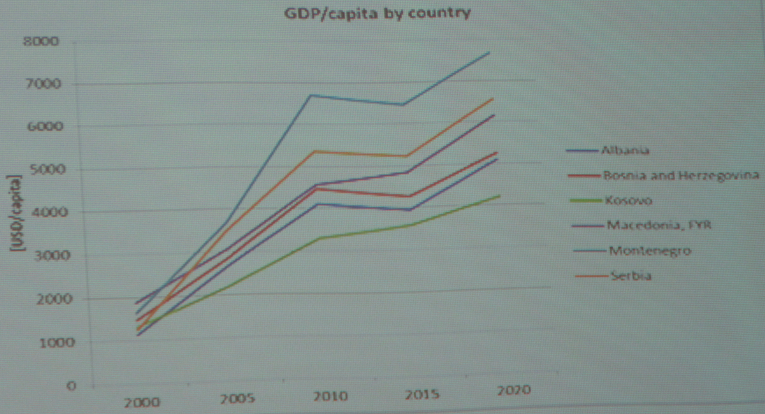 Az egy lakosra jutó GDP alakulása a Nyugat-Balkán országaiban