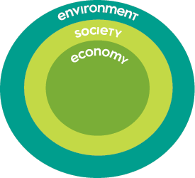 A fenntarthatóság modellje. Forrás: http://www.sustainhudson.org/Old%20Website/resources.html