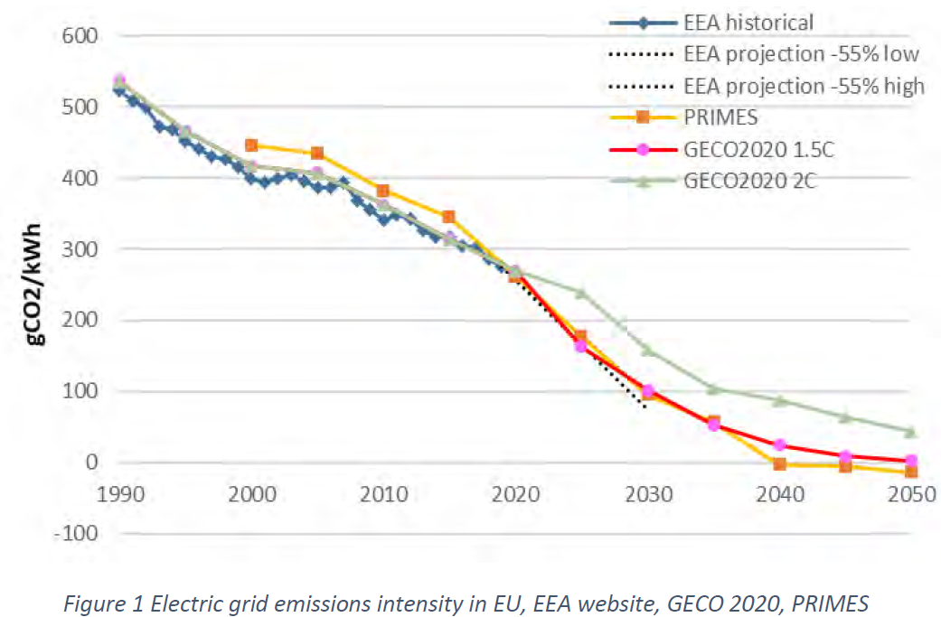1. ábra: elektromos áramhálózat kibocsátás-intenzitása az EU-ban. EEA website, GECO 2020, PRIMES