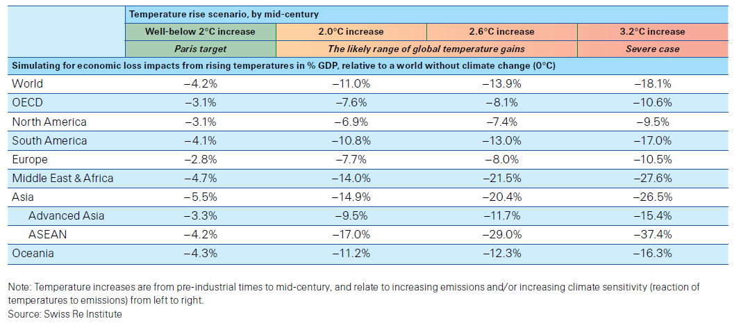 A GDP százalékos visszaesése a Swiss Re klímamodelljei szerint.Forrás: Swiss Re Institute