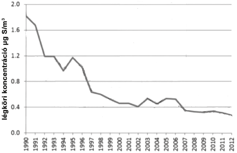 A légköri kén-dioxid-koncentráció svéd mérőállomáson, 1990–2012 (EMEP, 2016)