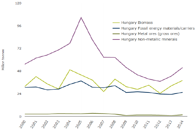 Anyagfogyasztás Magyarországon kategóriánként (2000-2014)