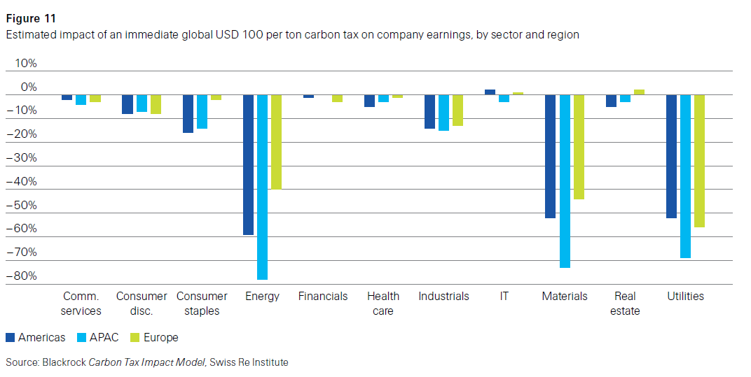 Mennyivel esne vissza egyes ágazatok nyeresége egy tonnánként 100 dolláros szén-dioxid-adó bevezetésétől?Forrás: Swiss Re Institute