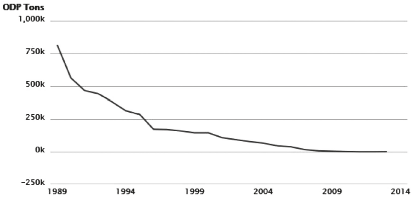 Az ózonkárosító freonok (CFC-k) globális felhasználása (ODP: ózonkárosító-potenciál tonna egyenértékben) 1989–2013 (UNEP-GEG, Live Tracker)