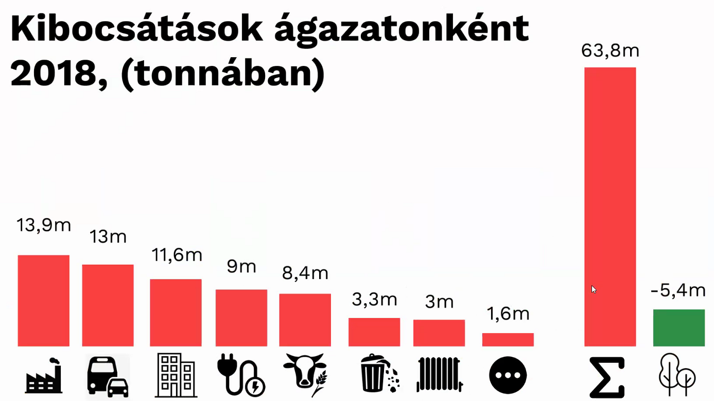 Magyarországi üvegház gázok 2018-as kibocsátási értékei szektoronként, az elnyelő kapacitással egybevetve