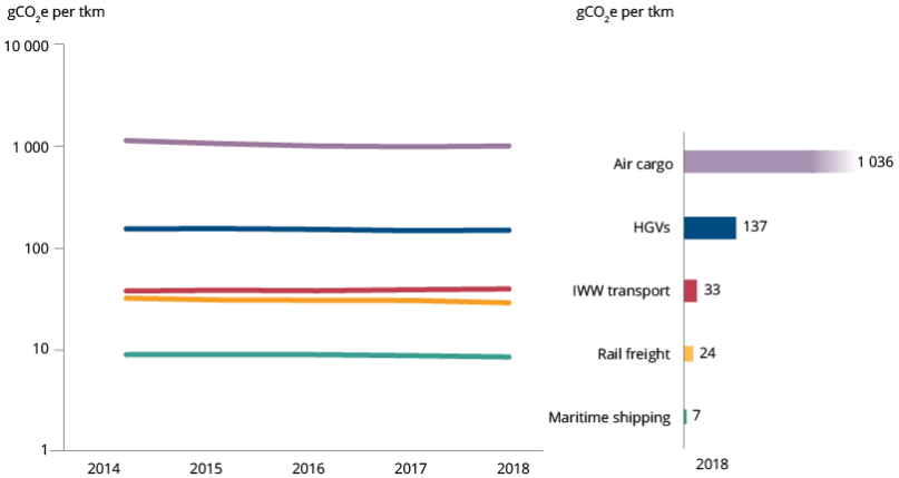 Átlagos üvegházgáz kibocsátás az egyes motorizált áruszállítási módok esetében az EU 27 országában 2014 és 2018 között, logaritmikus skálán