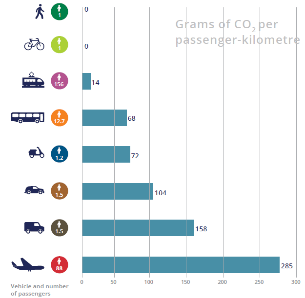 Resource: Towards clean and smart mobility