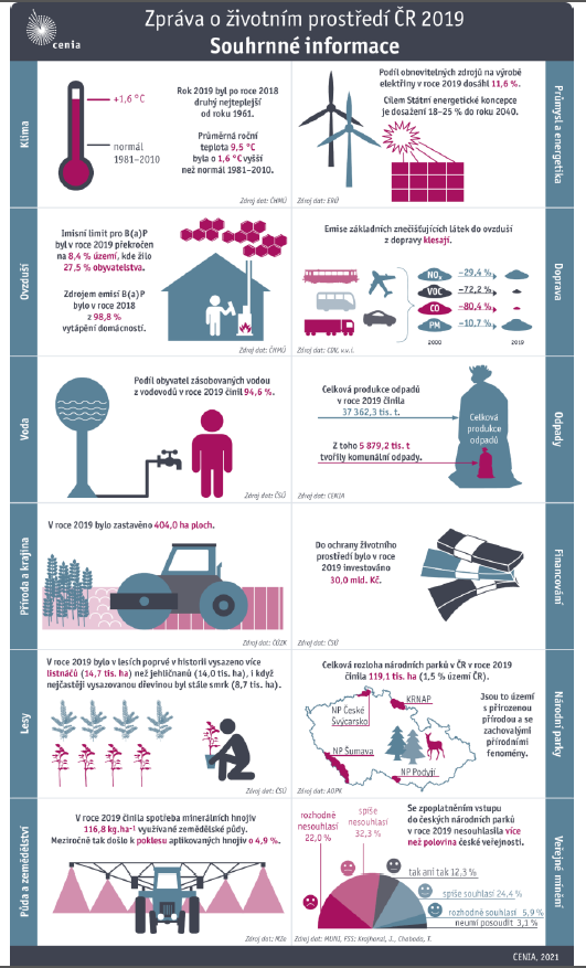 A cseh környezeti jelentéshez készült átfogó infografika