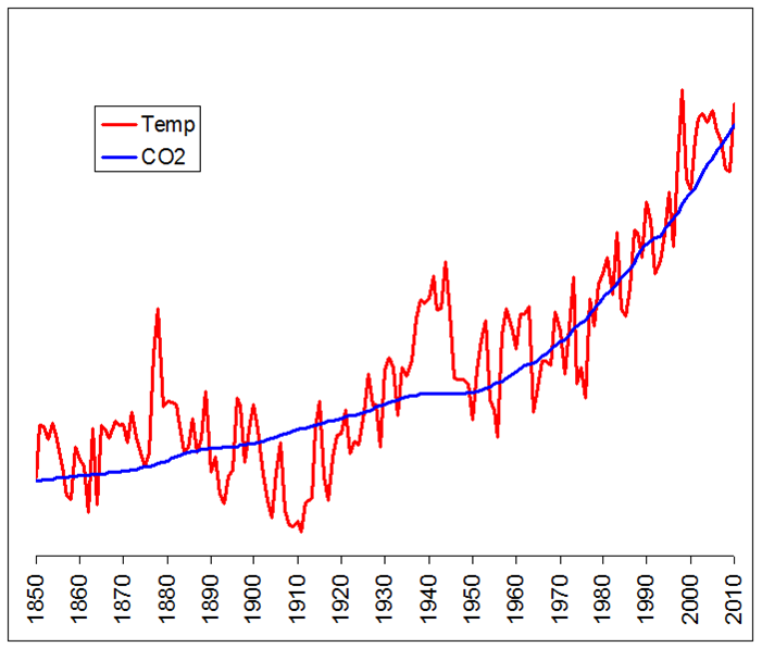 CO2 kibocsátás (kék színnel) és a globális éves átlaghőmérséklet alakulása (piros színnel)