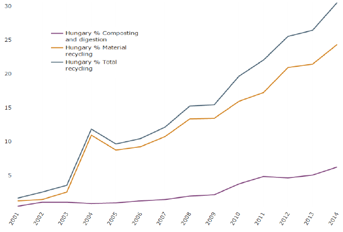 Újra hasznosított háztartási hulladék aránya Magyarországon 2001-2014