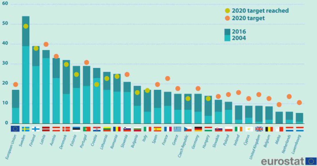 2. ábra: EU-tagállamok 2020-as megújulós céljai (teljes végső energiafelhasználás %-ában) és a teljesítés helyzete 2016-ban (Eurostat, 2018)