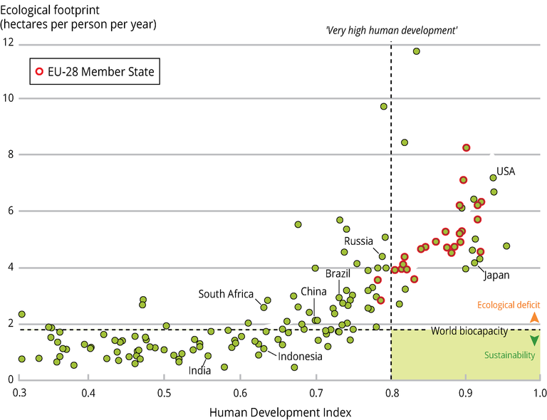 Az ökológiai lábnyom (2008) és az emberi fejlettségi index (HDI) (2012) összefüggése