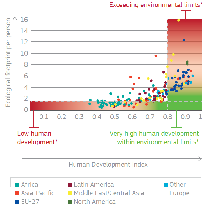 Az emberi fejlettség (human development index) és az egy főre eső ökológiai lábnyom (m2) az egyes országok tükrében. (Forrás: Global Footprint Network, UNDP, 2014)