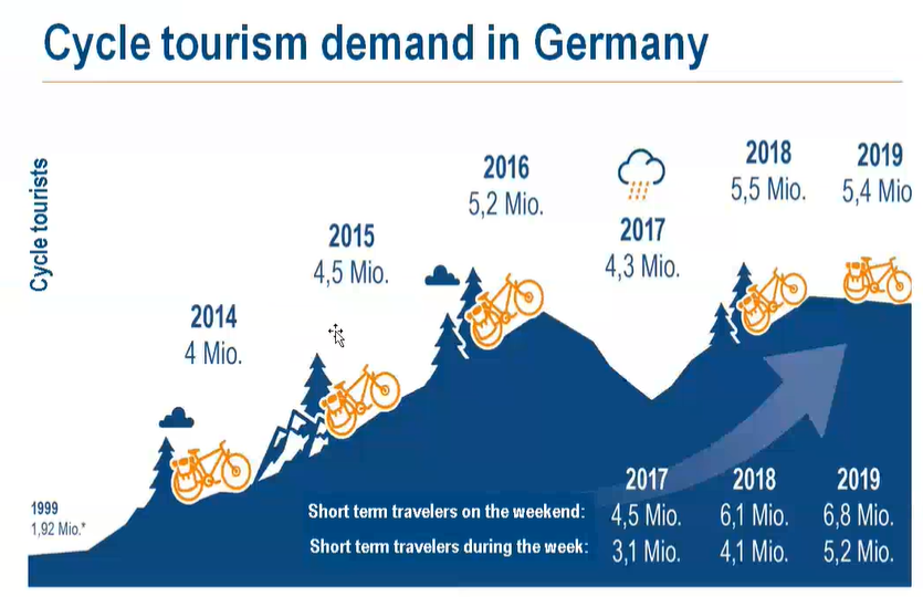 Kerékpáros turizmus Németországban