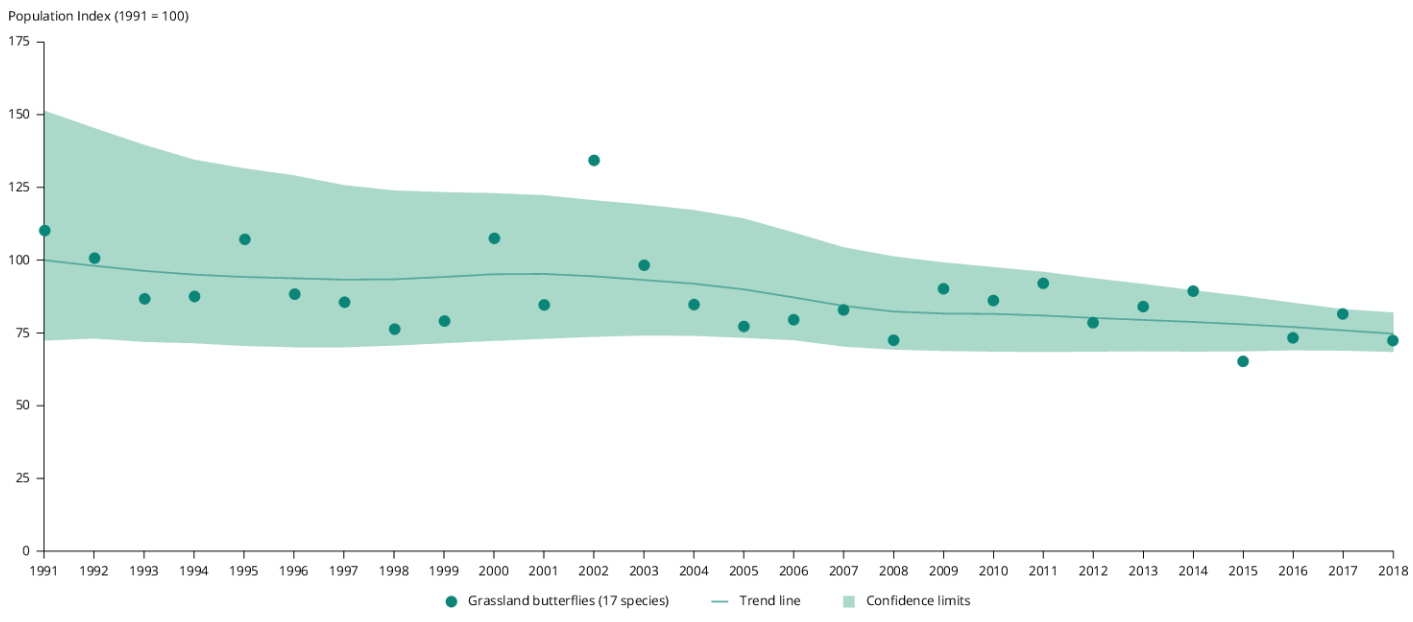 A mezei lepkék csökkenése Európában 1991 és 2018 között (populációs index)