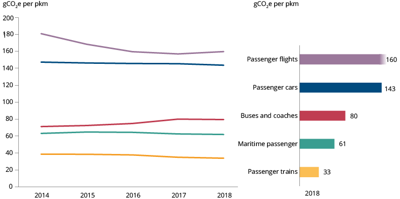 Average GHG emissions by motorised mode of passenger transport, EU-27, 2014-2018