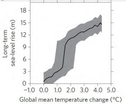 Hosszútávú tengerszint emelkedés (m) és a globális átlag hőmérséklet emelkedésének összefüggése