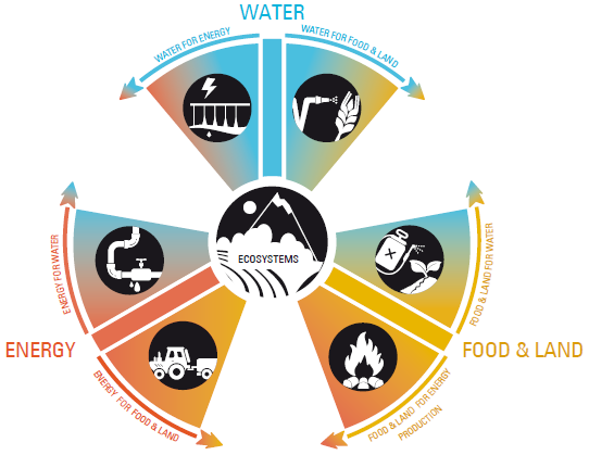 ÖKOSZISZTÉMÁK: Vízkezelés, Energiaipar, Mezőgazdaság és élelmiszeripar