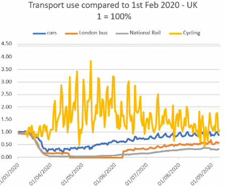 Utazások változása 2020 közepén az Egyesült Királyságban: autó (kék), busz (narancs), vasút (szürke), kerékpár (sárga). Forrás: https://eionet.kormany.hu/az-utazasnak-oromot-kell-adnia-mobilitas-a-post-covid-vilagban