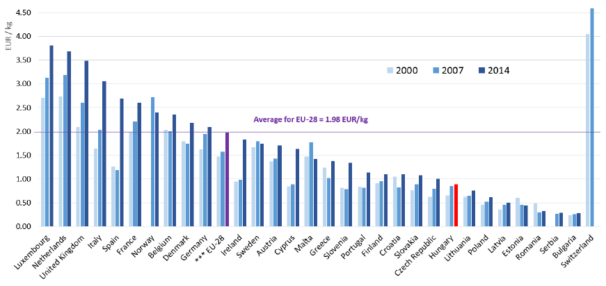 Erőforrás-termelékenység az EU-28 államokban és az EEA tagállamokban 2000-ben, 2007-ben és 2014-ben