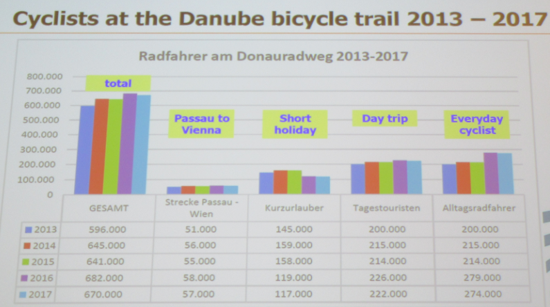 Az osztrák kerékpárosok száma nő