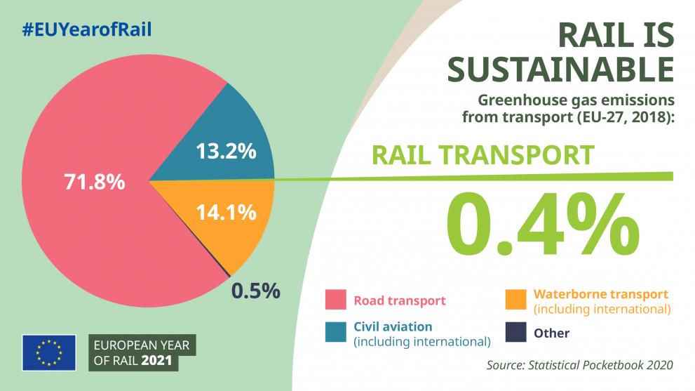 A vasút a közlekedési üvegházgáz-kibocsátások minödössze 0,4%-át adja