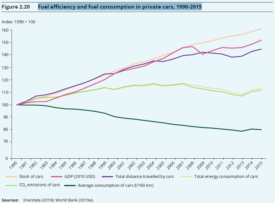 Üzemanyag-hatékonyság és üzemanyag fogyasztás a személyautók esetében (1990-2015)