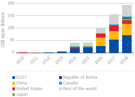 Éves zöld kötvény kibocsátás a világpiacon országok szerint (Forrás: World Bank, Bloomberg)