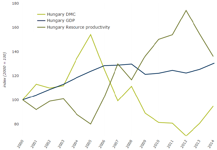 Erőforrás-termelékenység Magyarországon (2000-2014)