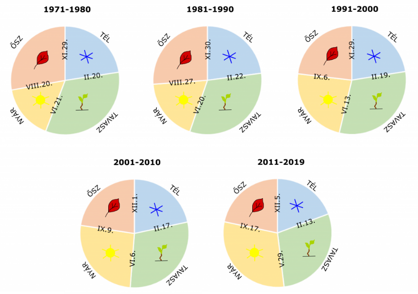 Az egyes évszakok kezdete, vége és időtartama Magyarországon 1971–2019 között, évtizedes bontásban. (A szerző ábrája. Adatbázis: Meteorológiai Adattár, OMSZ; saját, hozzáadott elemek.)