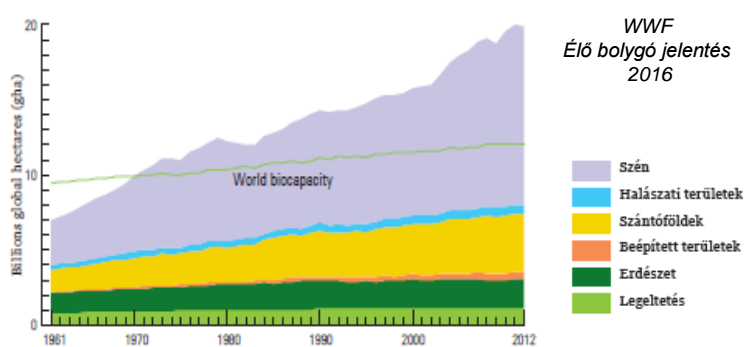 A világ ökológiai lábnyomának növekedése. A zöld vonal a világ biokapacitását jelzi