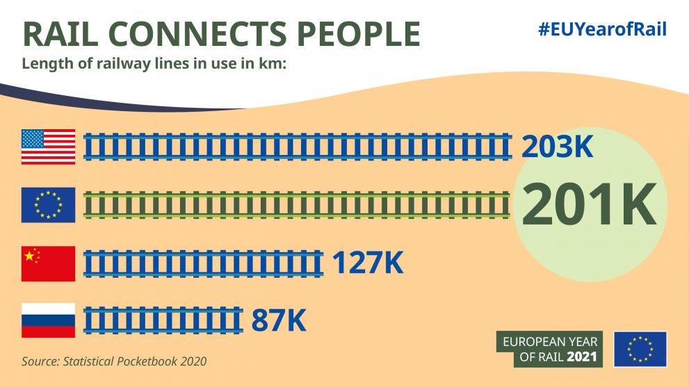A vasút összeköt: az EU-ban több vasút épült, mint akár az USA-ban, akár Kínában vagy Oroszországban