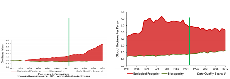 Az ökológiai lábnyom időbeli alakulása Kínában és Németországban (forrás: Global Footprint Network)