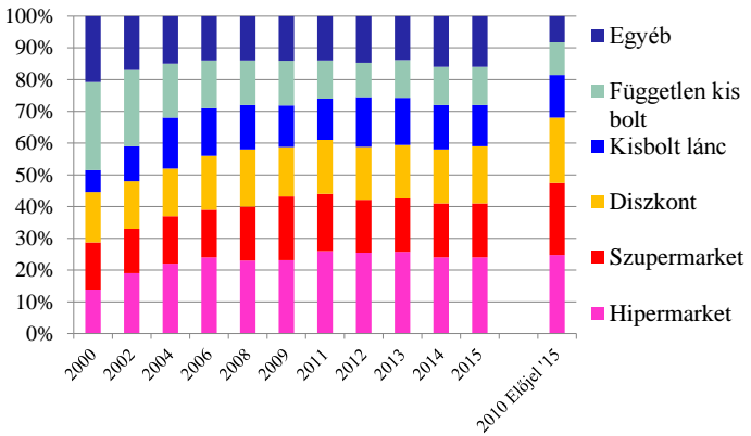 Bolt típusok piaci részesedésének megoszlása Magyarországon (napi fogyasztási cikkek. GFK Hungária 2010, 2014, 2015)