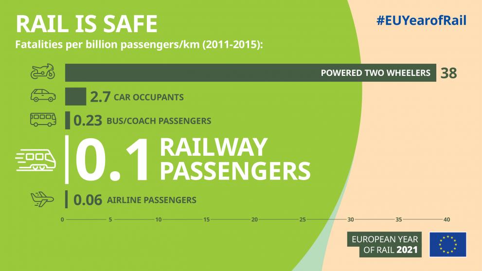 A vasút boztonságos: halálos balesetek száma az egyes közlekedési módoknál (ezer utaskilométerre vetítve)