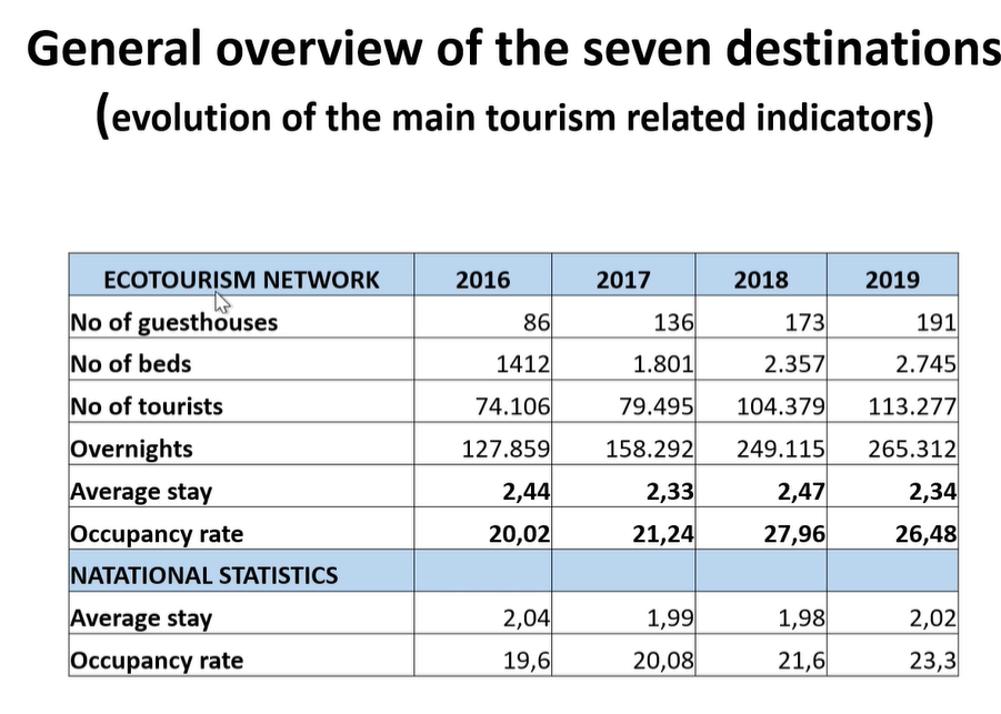 Az ökoturizmus és hagyományos turizmus adatai
