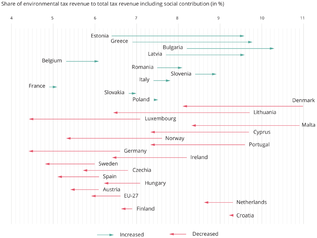 1. Ábra: A környezeti adóbevételek tendenciája az EU-27-ben, az EU-tagállamokban és Norvégiában (2002-2019) (a társadalombiztosítási hozzájárulásokat is tartalmazó teljes adóbevétel százalékában kifejezve)