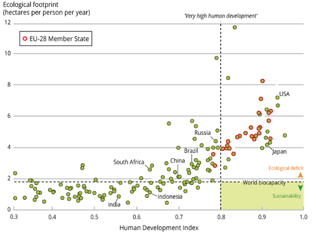 Az ökológiai lábnyom (2008) és az emberi fejlettségi index (HDI) (2012) összefüggése. Forrás: Az európai környezet – állapot és előretekintés 2015: Global Megatrends