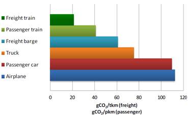 CO2 kibocsátás a teherszállításban tehervonat, személyvonat, uszály, teherautó, személyautó és repülőgép esetében g / tkm-ben (illetve g/ pkm-ben)