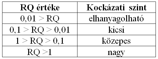 1. táblázat: A kockázati hányados (RQ) értékelése (ahol RQ=MEC/PNEC és PNEC=az ökotoxikológiai adat[EC50, LC50, vagy NOEC]/AF )*