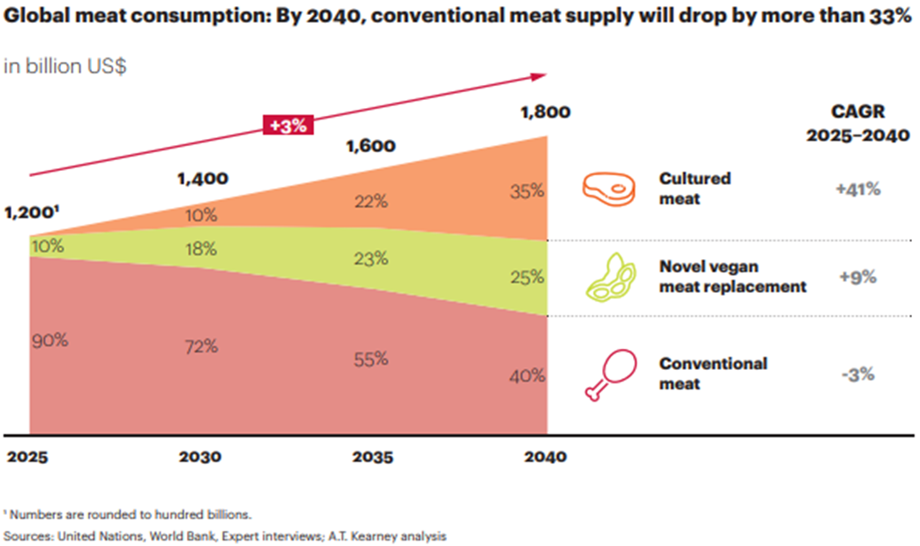 Globális húsfogyasztás: 2040-re a hagyományos húsellátás több mint harmadával csökken