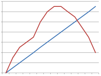 Az anyagi jólét (kék) és a jóllét, azaz a boldogság (piros) szintjének változása